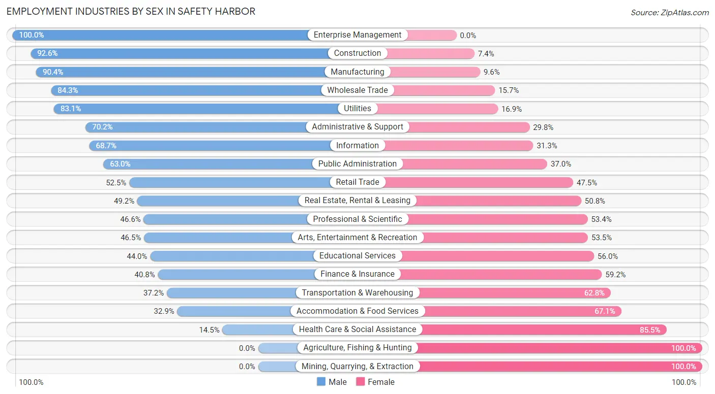 Employment Industries by Sex in Safety Harbor
