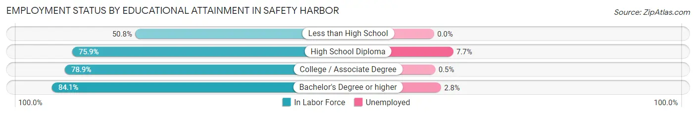 Employment Status by Educational Attainment in Safety Harbor