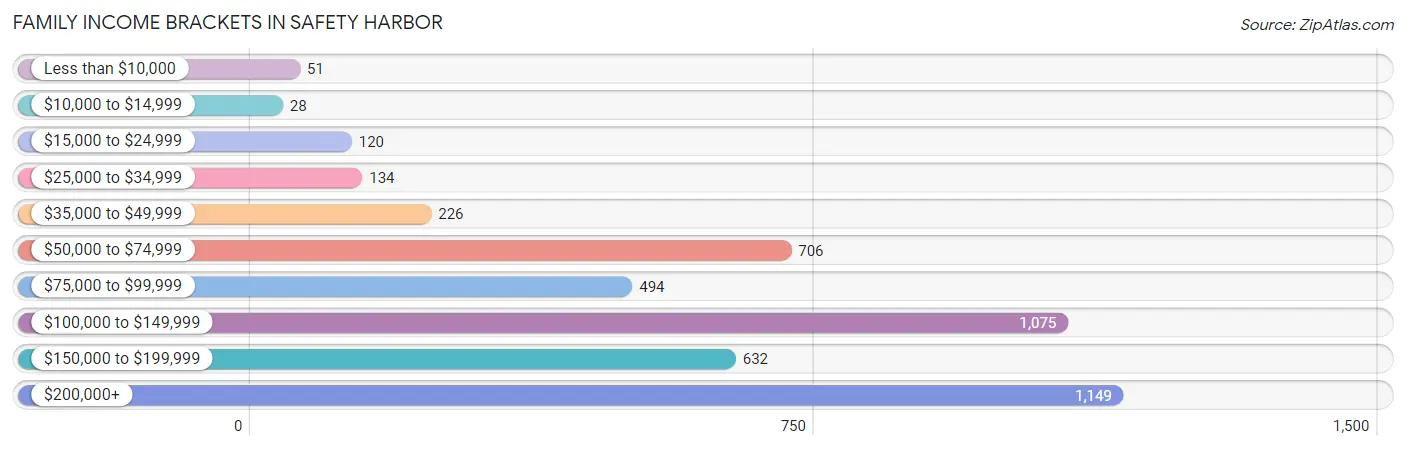 Family Income Brackets in Safety Harbor