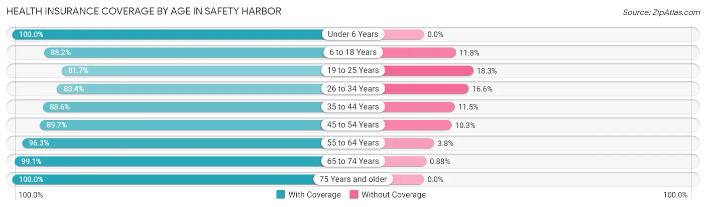 Health Insurance Coverage by Age in Safety Harbor