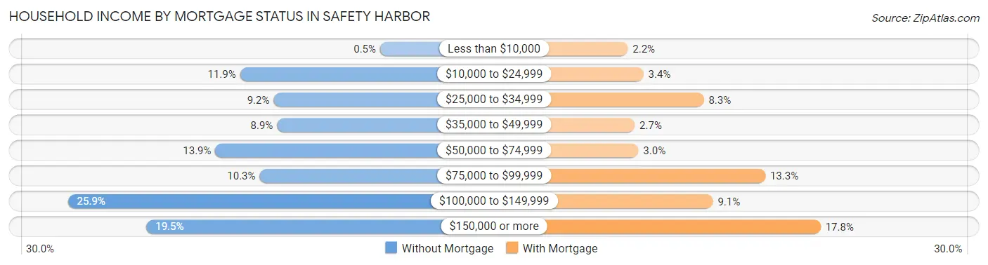 Household Income by Mortgage Status in Safety Harbor