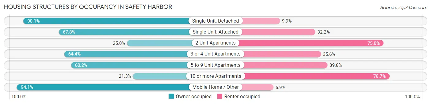 Housing Structures by Occupancy in Safety Harbor