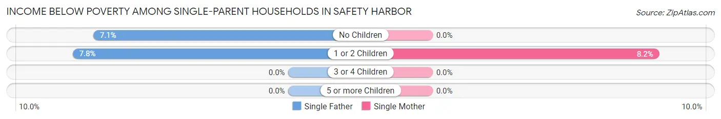 Income Below Poverty Among Single-Parent Households in Safety Harbor
