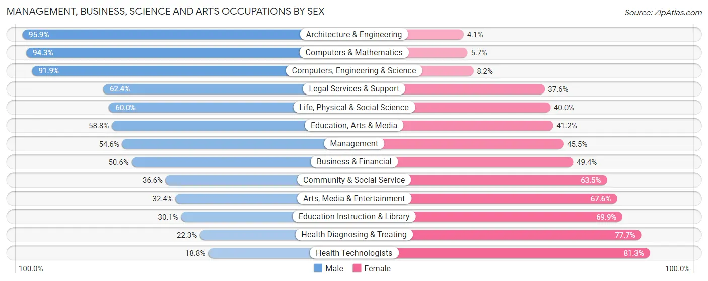 Management, Business, Science and Arts Occupations by Sex in Safety Harbor