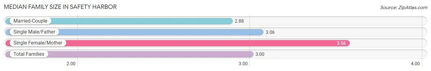 Median Family Size in Safety Harbor