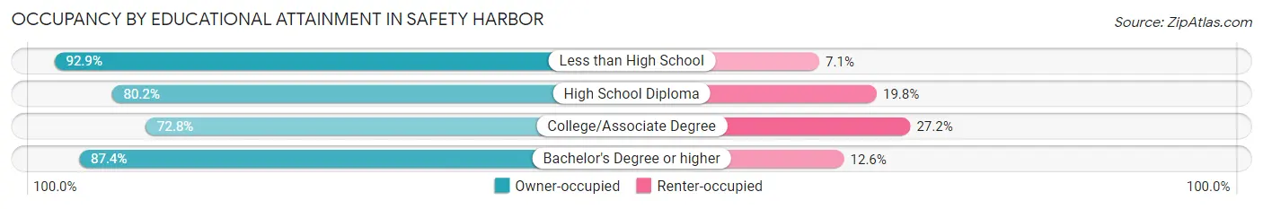 Occupancy by Educational Attainment in Safety Harbor