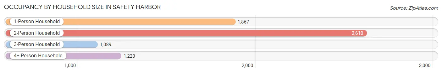 Occupancy by Household Size in Safety Harbor