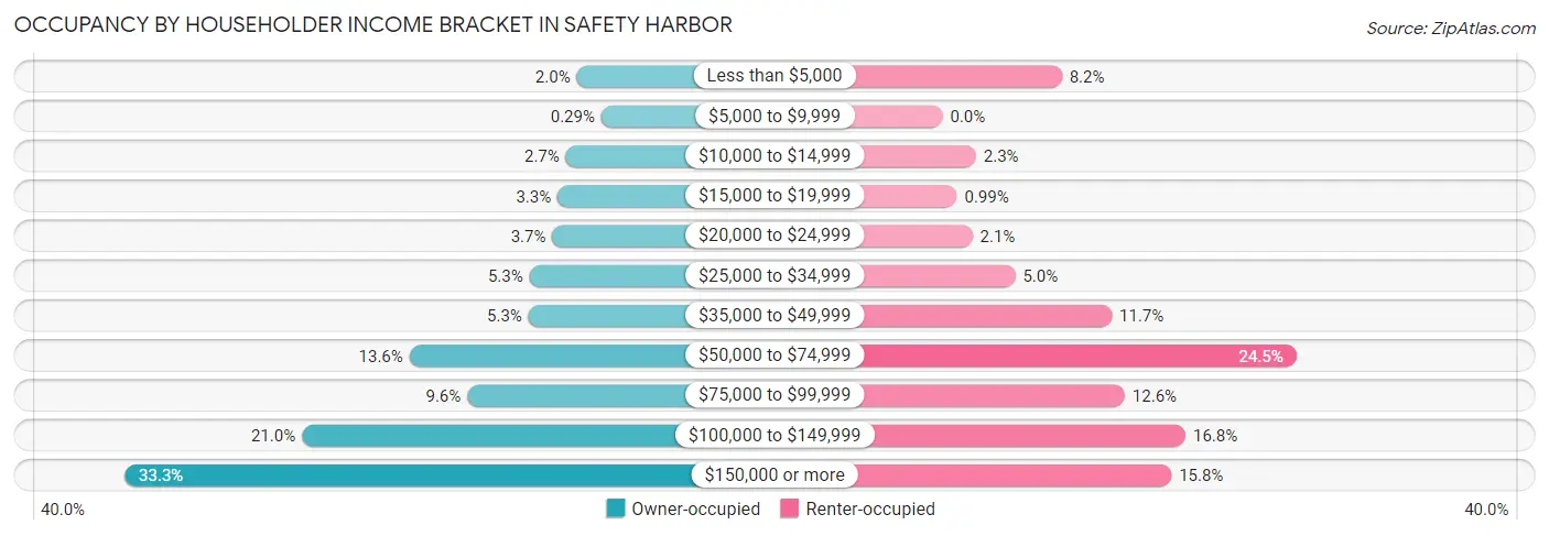 Occupancy by Householder Income Bracket in Safety Harbor