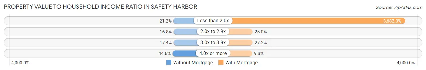 Property Value to Household Income Ratio in Safety Harbor