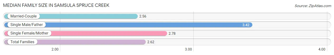Median Family Size in Samsula Spruce Creek
