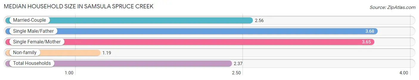 Median Household Size in Samsula Spruce Creek