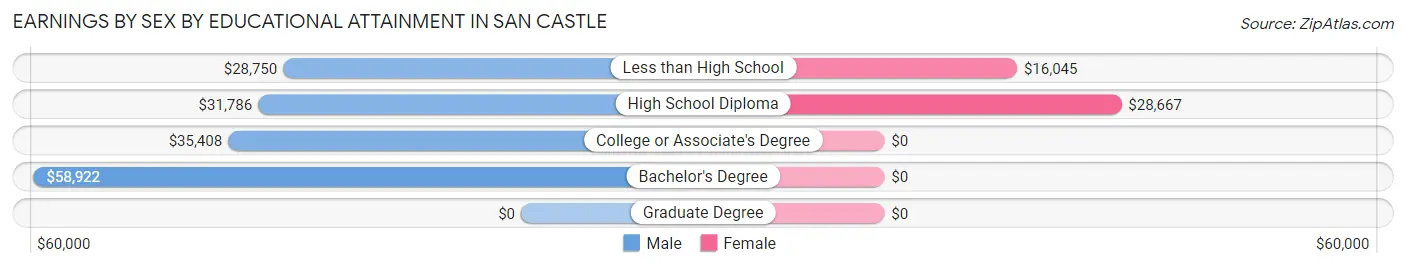 Earnings by Sex by Educational Attainment in San Castle