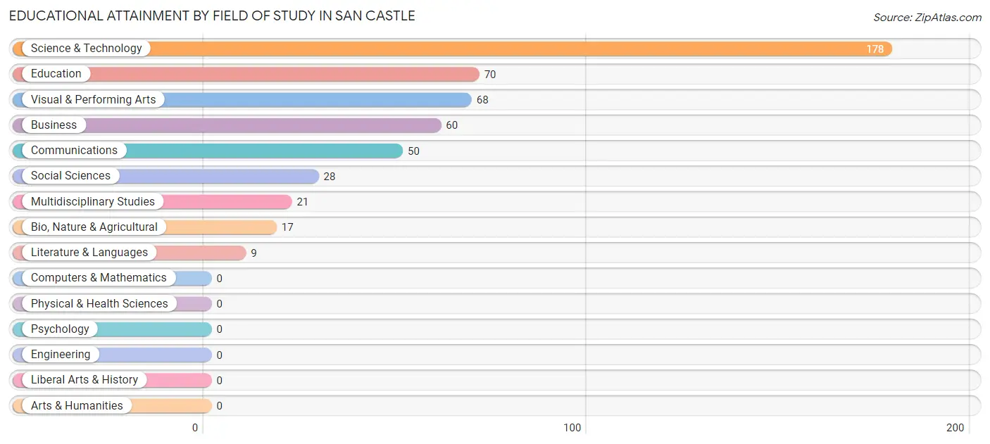Educational Attainment by Field of Study in San Castle