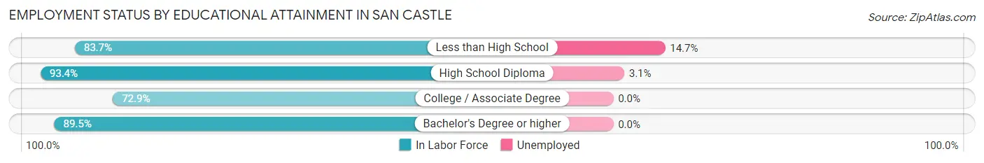 Employment Status by Educational Attainment in San Castle
