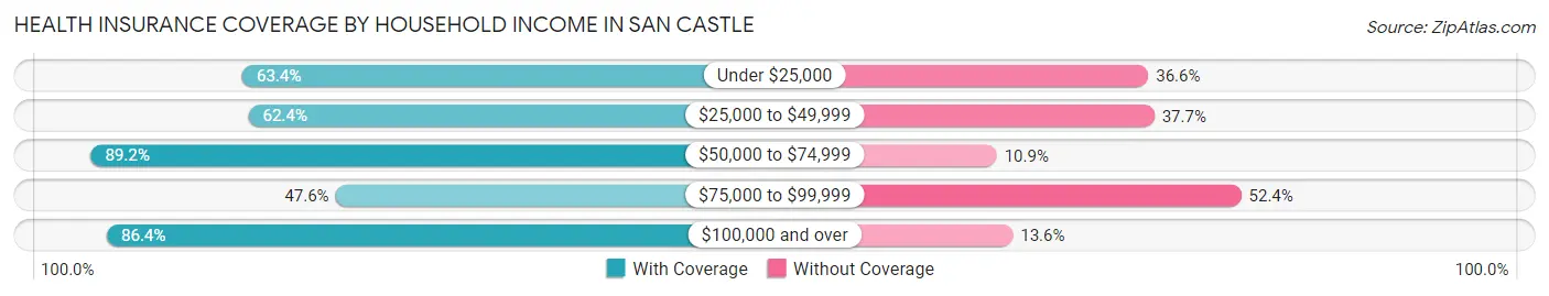 Health Insurance Coverage by Household Income in San Castle
