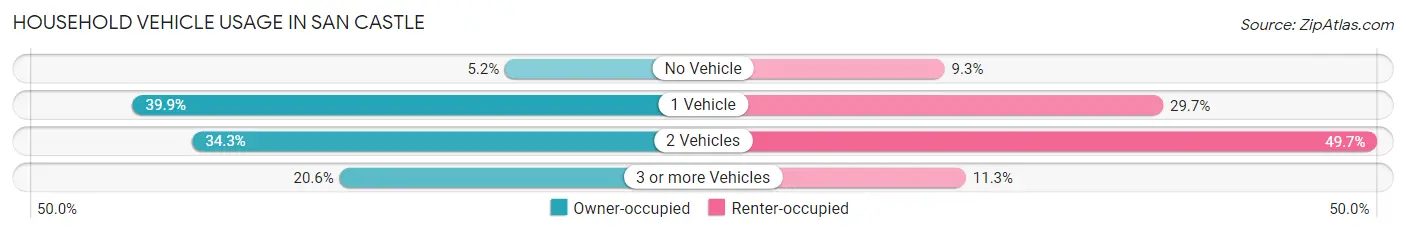 Household Vehicle Usage in San Castle
