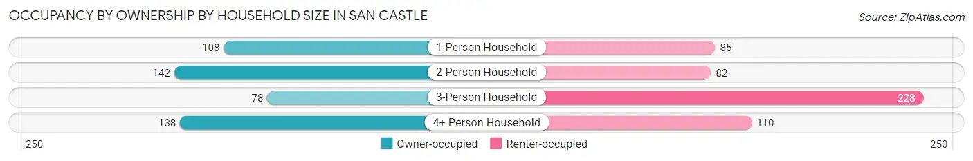 Occupancy by Ownership by Household Size in San Castle