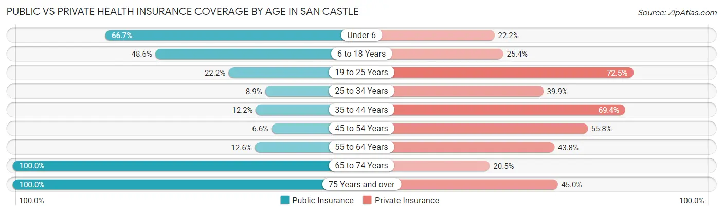 Public vs Private Health Insurance Coverage by Age in San Castle