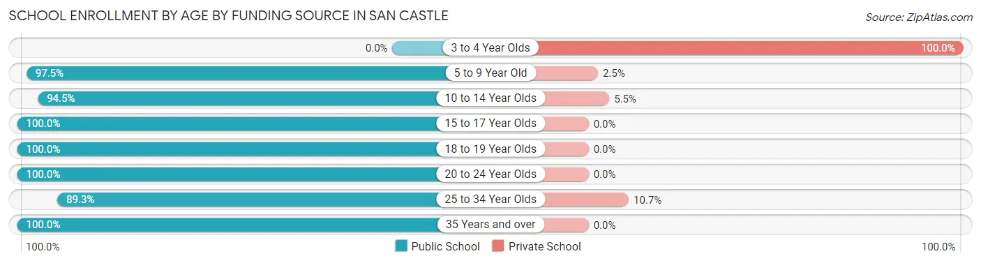 School Enrollment by Age by Funding Source in San Castle