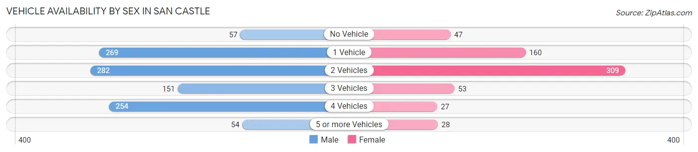 Vehicle Availability by Sex in San Castle