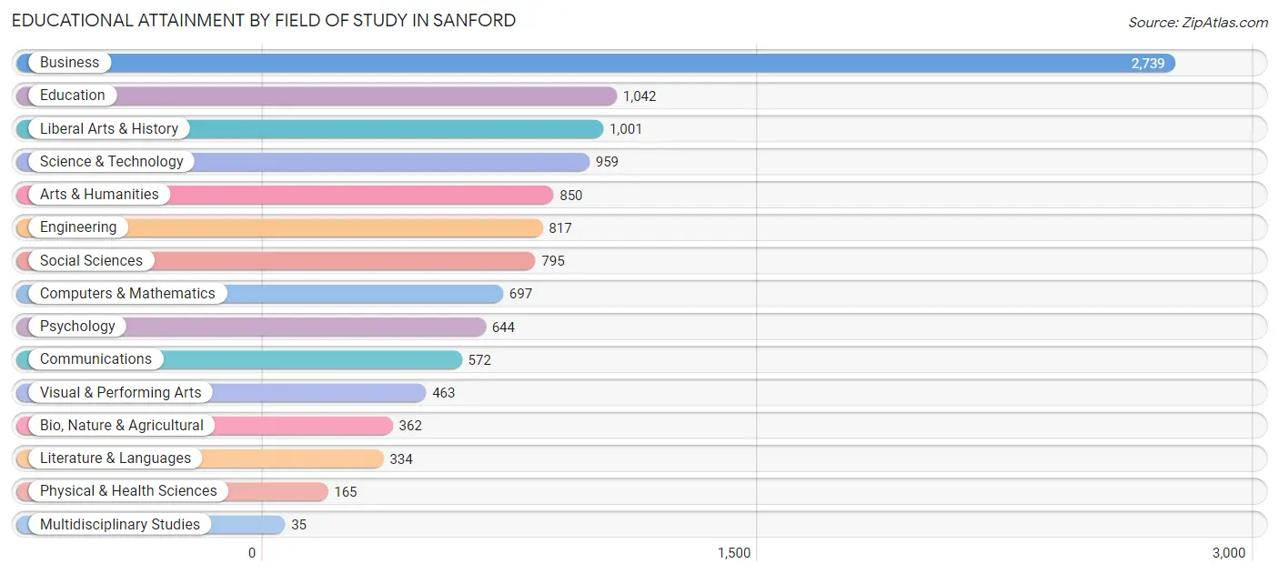 Educational Attainment by Field of Study in Sanford