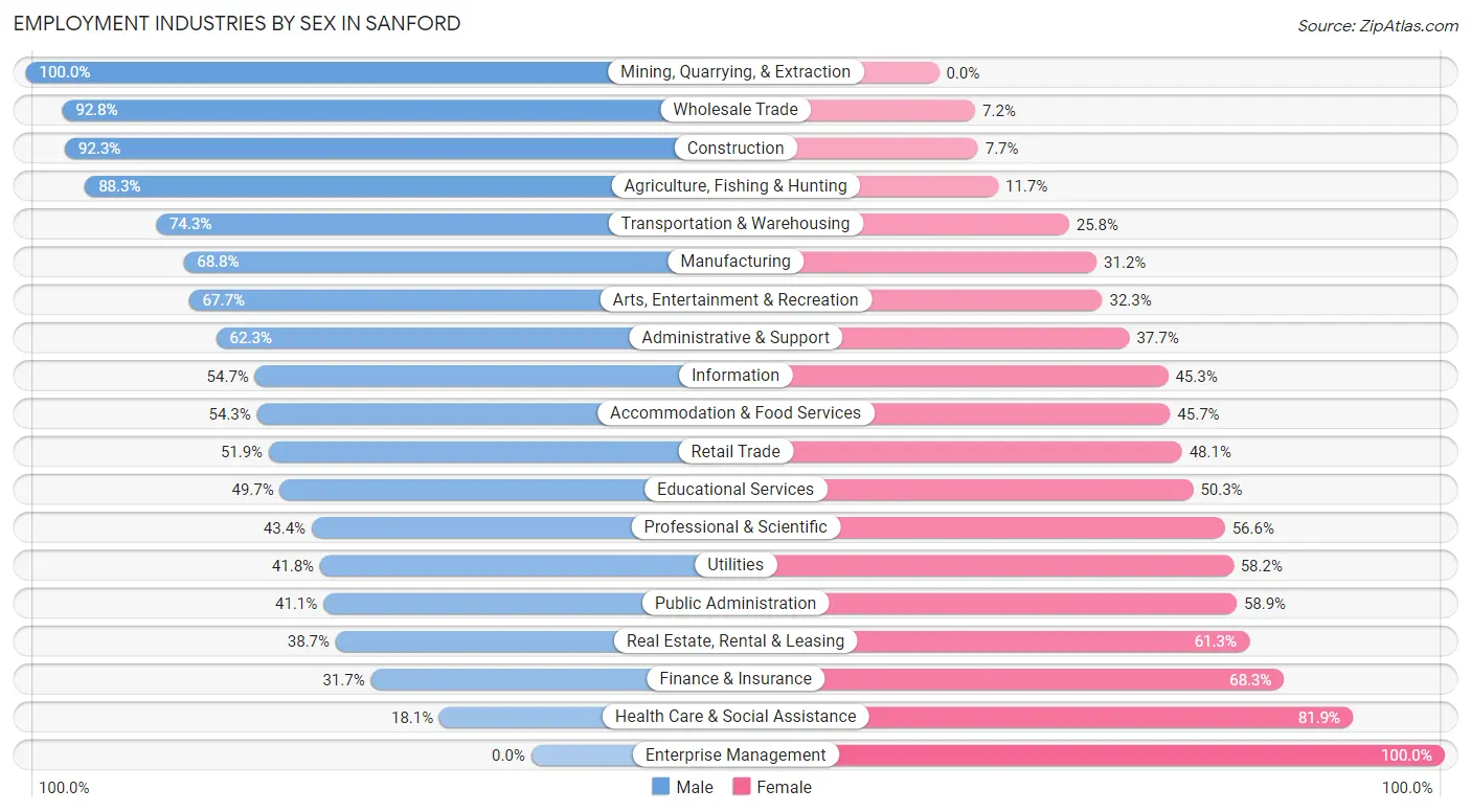 Employment Industries by Sex in Sanford