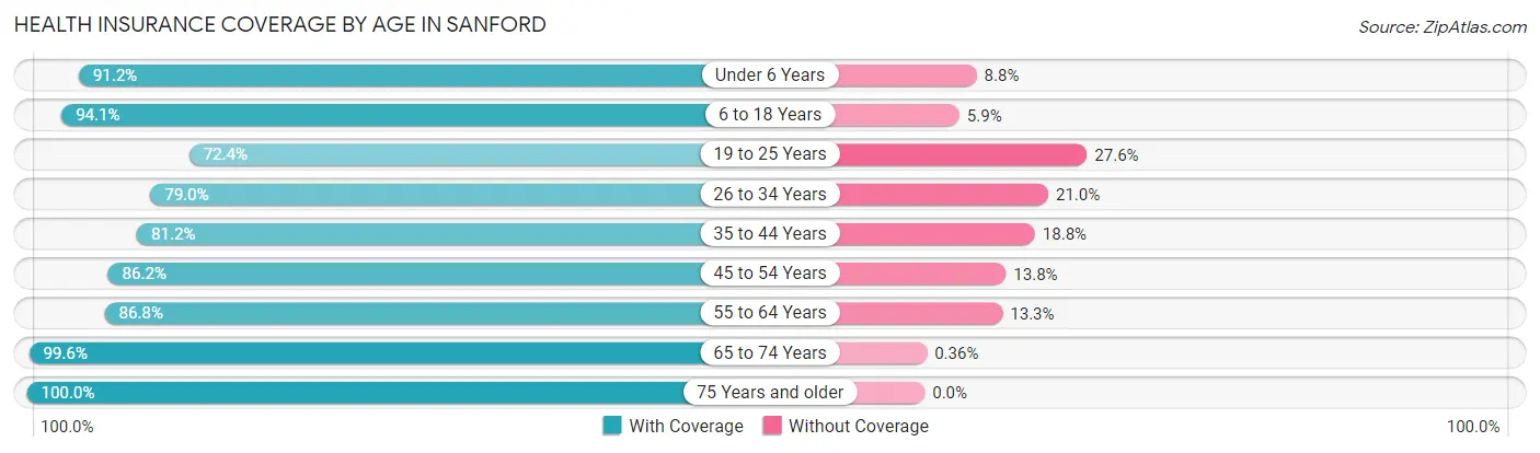 Health Insurance Coverage by Age in Sanford