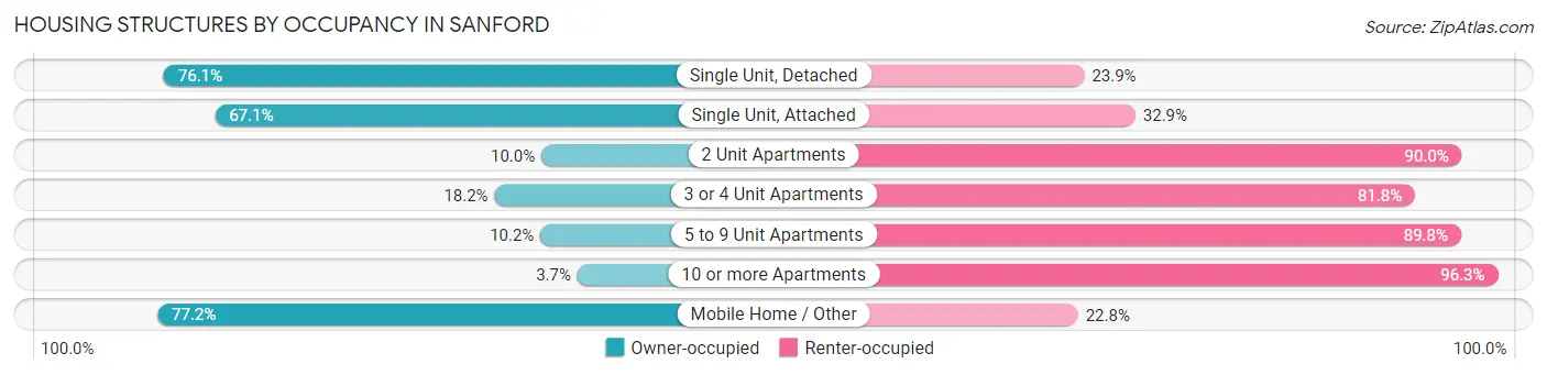 Housing Structures by Occupancy in Sanford