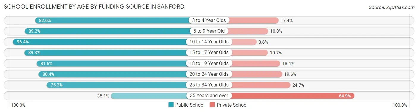 School Enrollment by Age by Funding Source in Sanford