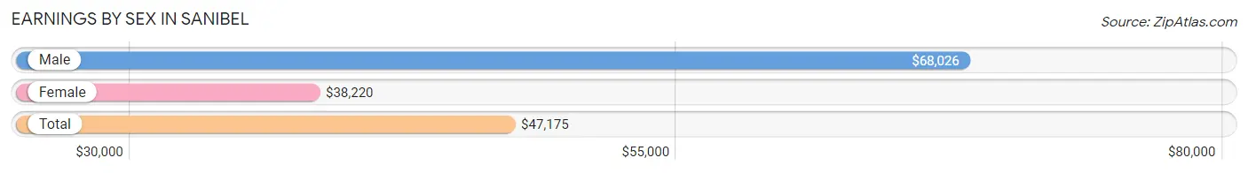 Earnings by Sex in Sanibel