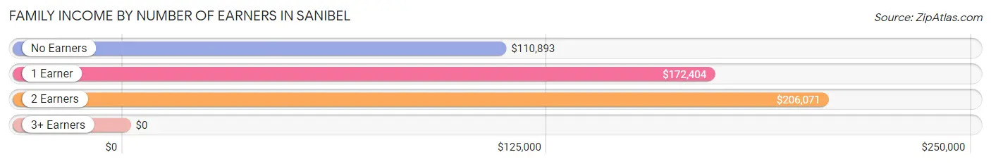 Family Income by Number of Earners in Sanibel