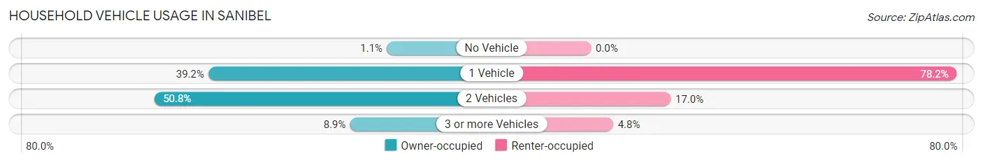 Household Vehicle Usage in Sanibel