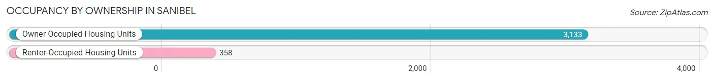 Occupancy by Ownership in Sanibel