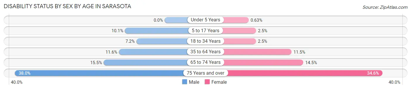 Disability Status by Sex by Age in Sarasota