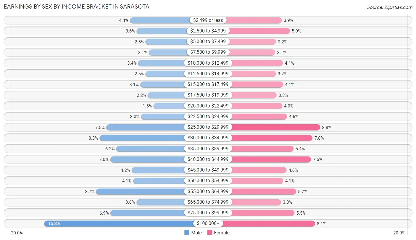 Earnings by Sex by Income Bracket in Sarasota