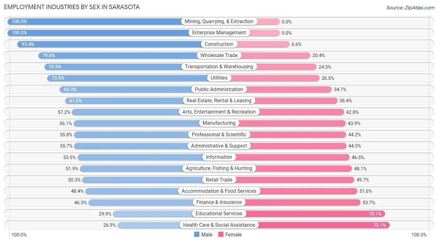 Employment Industries by Sex in Sarasota