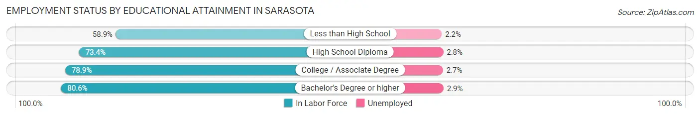 Employment Status by Educational Attainment in Sarasota