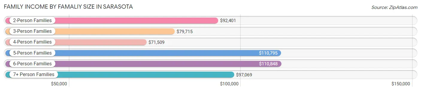 Family Income by Famaliy Size in Sarasota