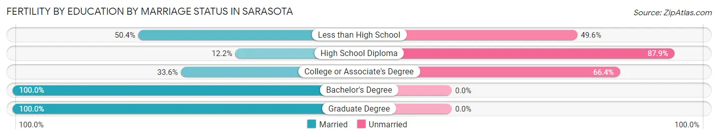 Female Fertility by Education by Marriage Status in Sarasota