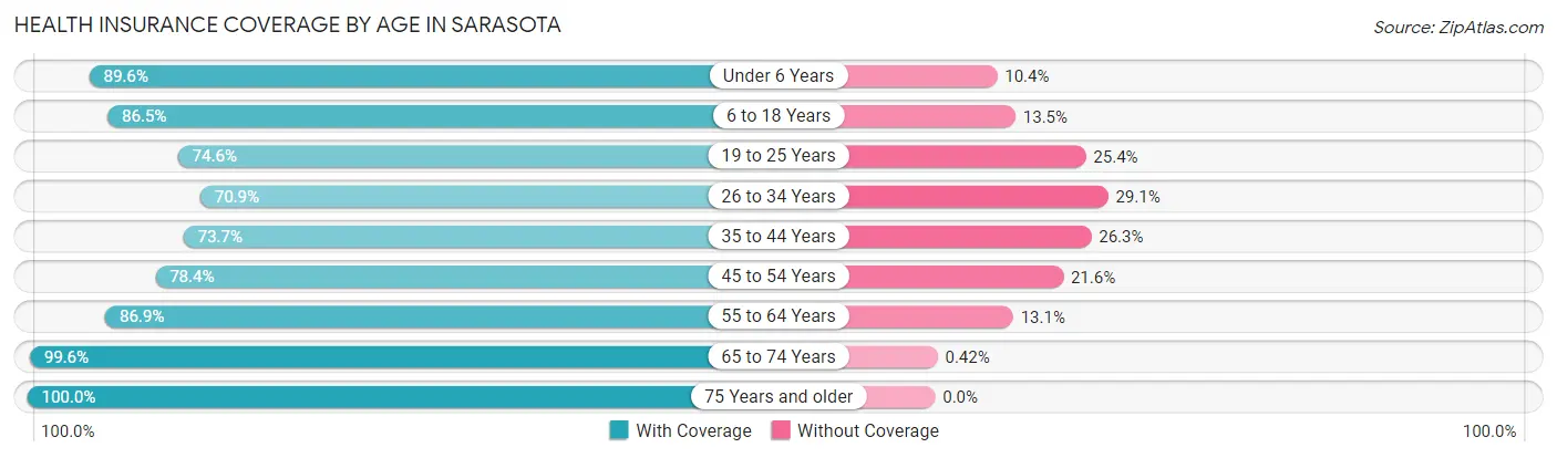 Health Insurance Coverage by Age in Sarasota