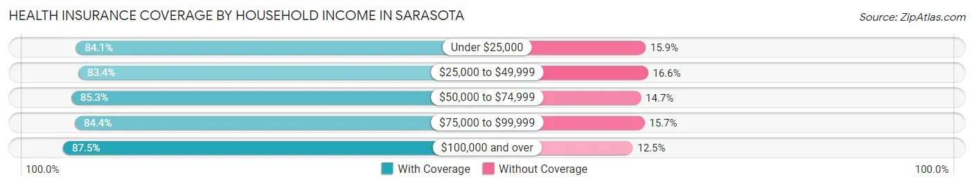 Health Insurance Coverage by Household Income in Sarasota