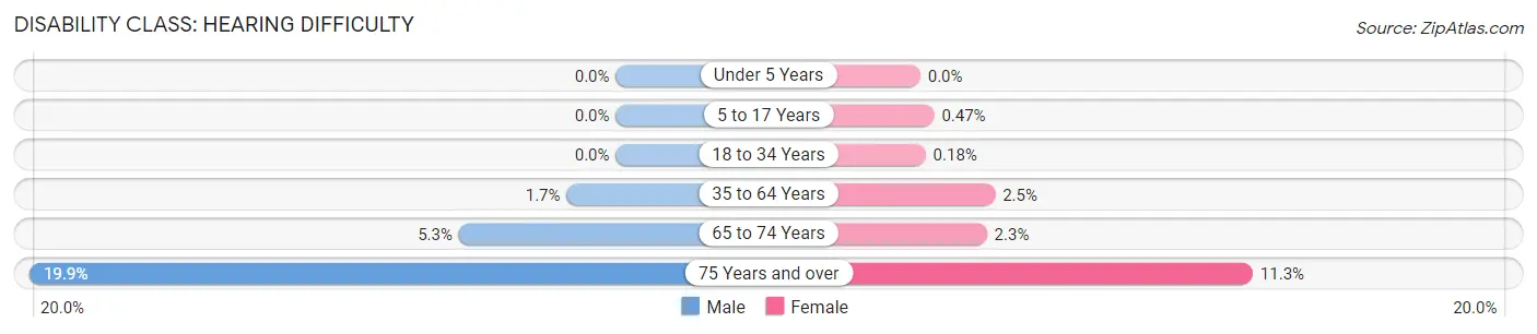 Disability in Sarasota: <span>Hearing Difficulty</span>