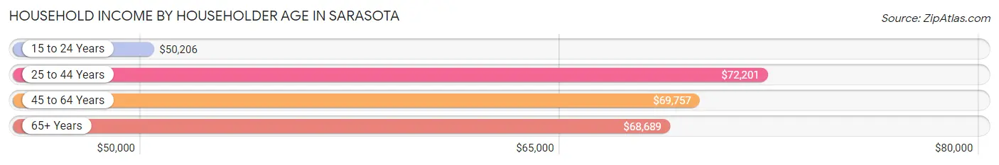 Household Income by Householder Age in Sarasota