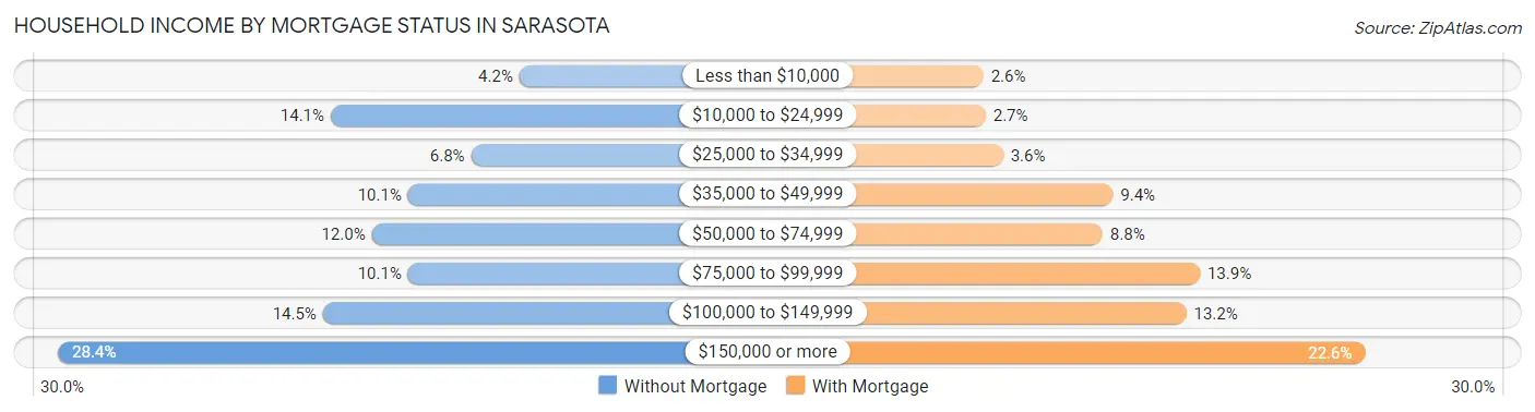 Household Income by Mortgage Status in Sarasota