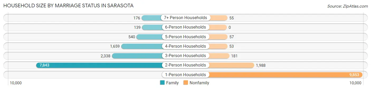 Household Size by Marriage Status in Sarasota