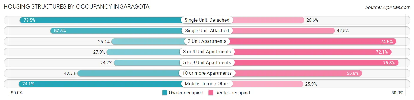 Housing Structures by Occupancy in Sarasota