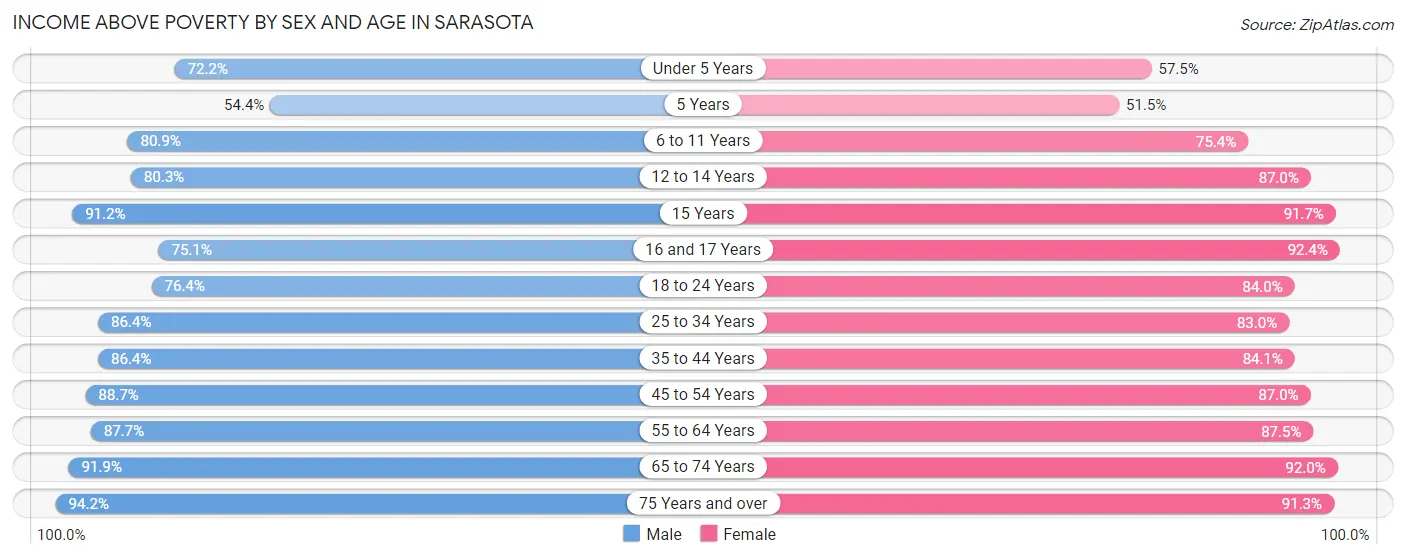 Income Above Poverty by Sex and Age in Sarasota