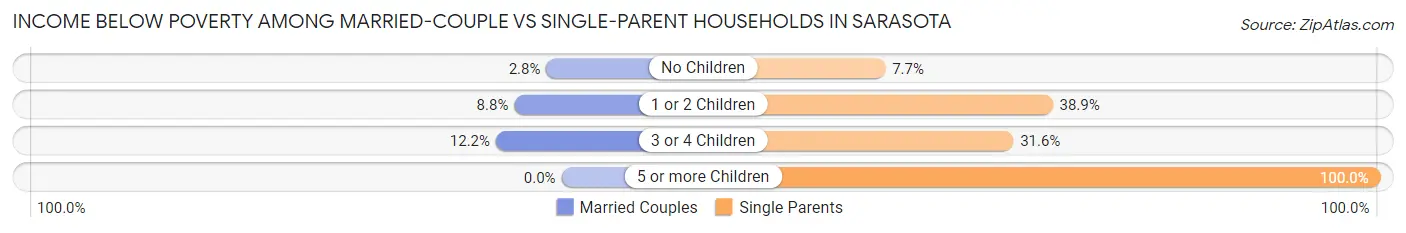 Income Below Poverty Among Married-Couple vs Single-Parent Households in Sarasota