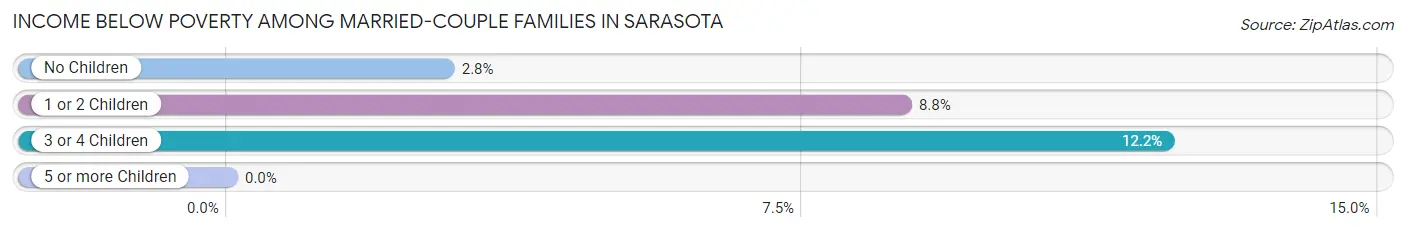 Income Below Poverty Among Married-Couple Families in Sarasota