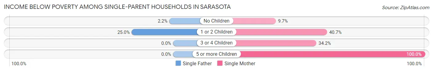 Income Below Poverty Among Single-Parent Households in Sarasota